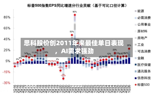 思科股价创2011年来最佳单日表现，AI需求强劲-第2张图片