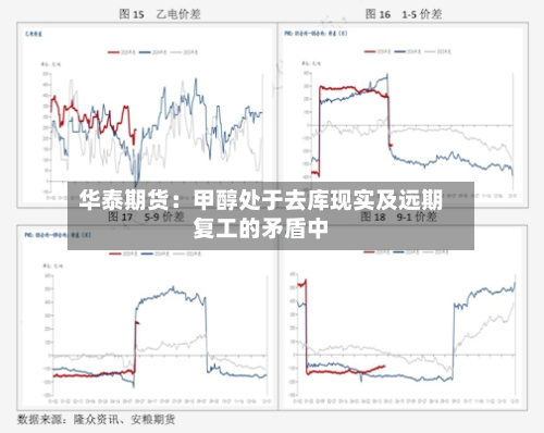 华泰期货：甲醇处于去库现实及远期复工的矛盾中-第2张图片
