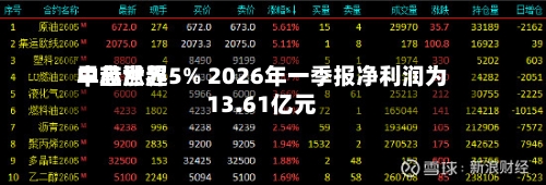 中芯世界
早盘涨超5% 2026年一季报净利润为13.61亿元