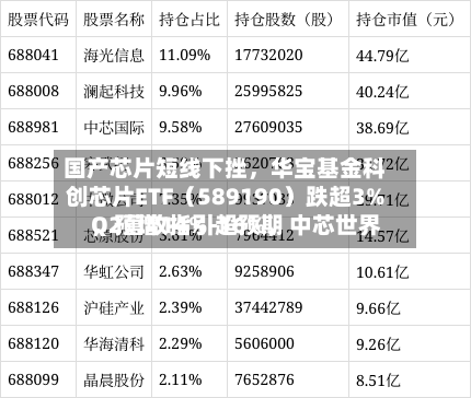 国产芯片短线下挫，华宝基金科创芯片ETF（589190）跌超3%	，预增14%-16%，中芯世界Q2营收指引超预期-第2张图片