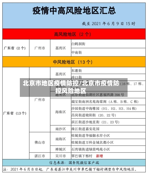 北京市地区疫情防控/北京市疫情防控风险地区