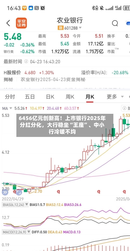 6456亿元创新高!上市银行2025年分红分化,大行稳坐“王座”、中小行冷暖不均