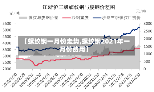 【螺纹钢一月份走势,螺纹钢2021年一月份费用】-第2张图片