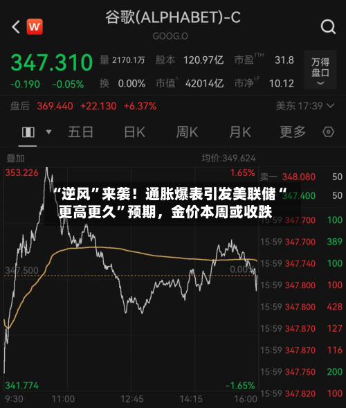 “逆风”来袭！通胀爆表引发美联储“更高更久”预期，金价本周或收跌-第2张图片