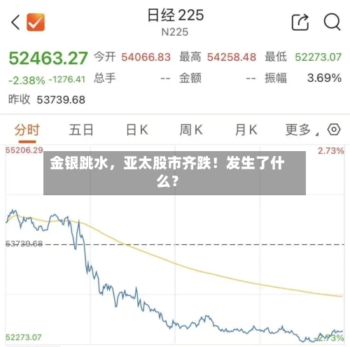 金银跳水	，亚太股市齐跌！发生了什么？-第2张图片