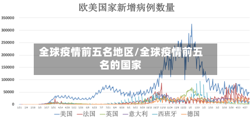 全球疫情前五名地区/全球疫情前五名的国家