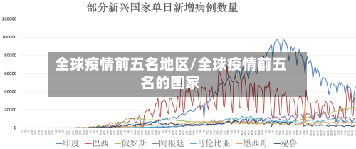 全球疫情前五名地区/全球疫情前五名的国家-第2张图片