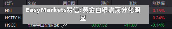 EasyMarkets易信:黄金白银震荡分化明显