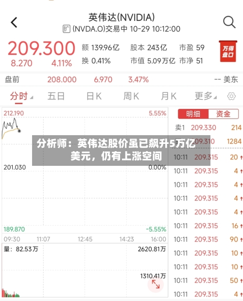 分析师：英伟达股价虽已飙升5万亿美元，仍有上涨空间
