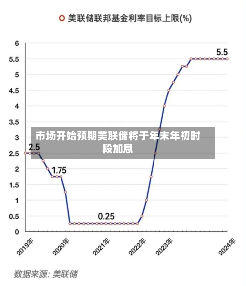 市场开始预期美联储将于年末年初时段加息