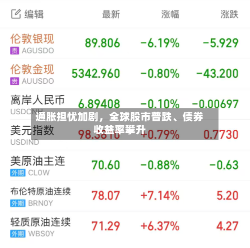 通胀担忧加剧，全球股市普跌、债券收益率攀升-第3张图片