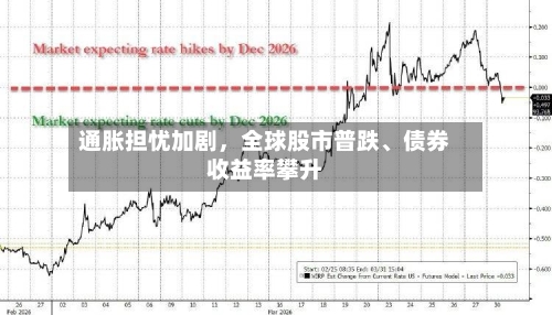 通胀担忧加剧，全球股市普跌	、债券收益率攀升-第2张图片
