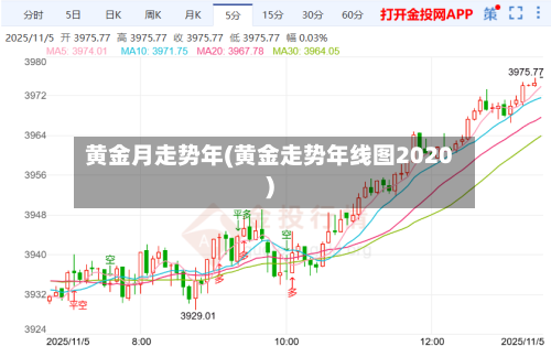黄金月走势年(黄金走势年线图2020)-第2张图片
