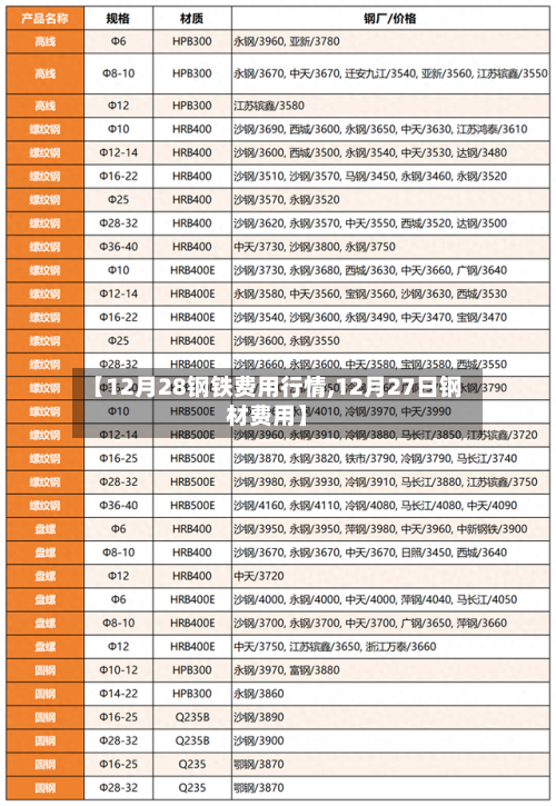 【12月28钢铁费用行情,12月27日钢材费用】