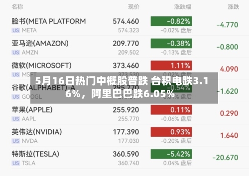 5月16日热门中概股普跌 台积电跌3.16%	，阿里巴巴跌6.05%-第3张图片