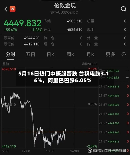 5月16日热门中概股普跌 台积电跌3.16%，阿里巴巴跌6.05%-第2张图片