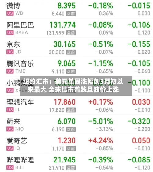 纽约汇市：美元单周涨幅创3月初以来最大 全球债市普跌且油价上涨-第2张图片
