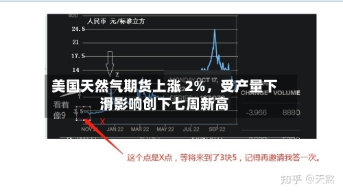 美国天然气期货上涨 2%，受产量下滑影响创下七周新高-第2张图片