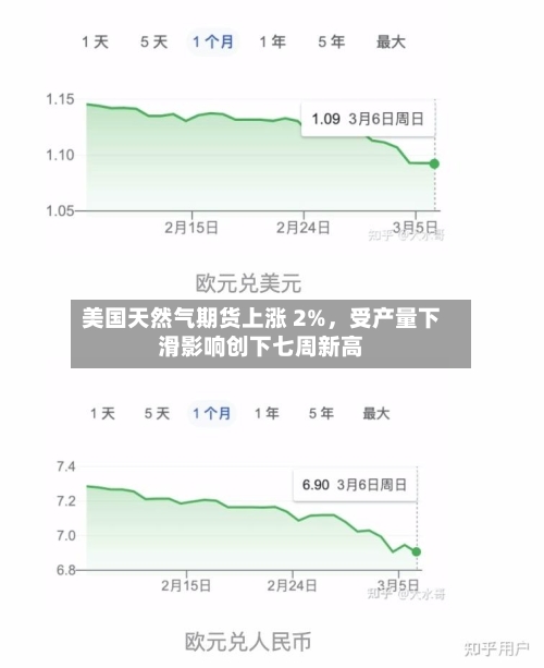 美国天然气期货上涨 2%	，受产量下滑影响创下七周新高-第3张图片