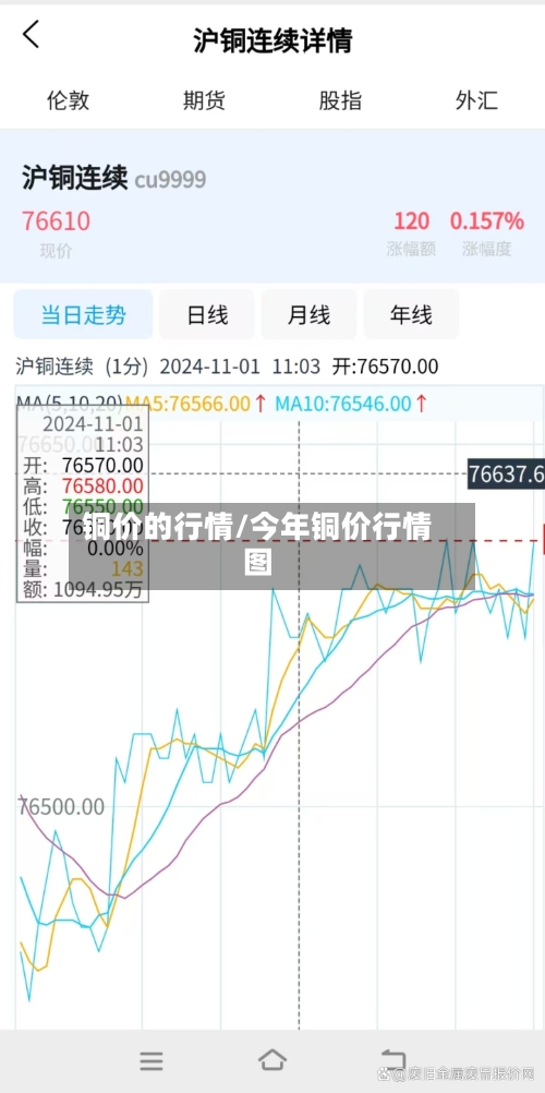 铜价的行情/今年铜价行情图