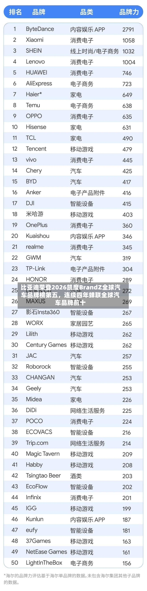 比亚迪荣登2026凯度BrandZ全球汽车品牌榜第五	，连续四年蝉联全球汽车品牌前十-第2张图片