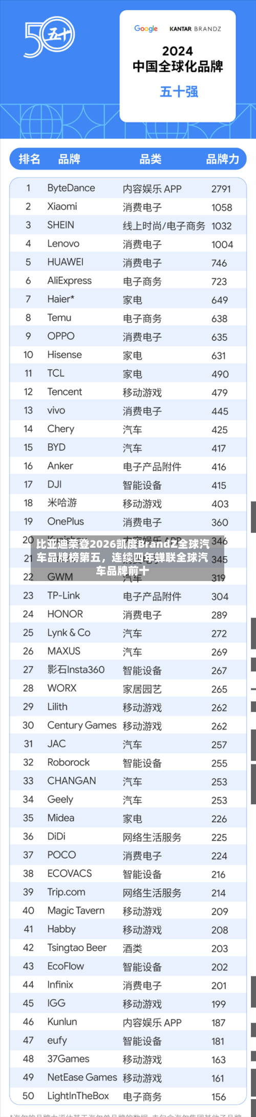 比亚迪荣登2026凯度BrandZ全球汽车品牌榜第五，连续四年蝉联全球汽车品牌前十-第3张图片
