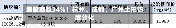 比较高溢价率超34%！杭州	、成都、广州土拍热度分化-第2张图片