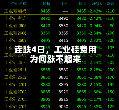 连跌4日	，工业硅费用为何涨不起来-第2张图片