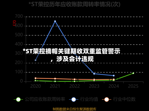 *ST荣控摘帽关键期收双重监管警示 	，涉及会计违规-第3张图片