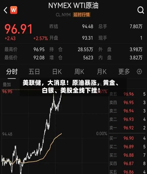 美联储，大消息！原油暴涨，黄金	、白银、美股全线下挫！-第2张图片