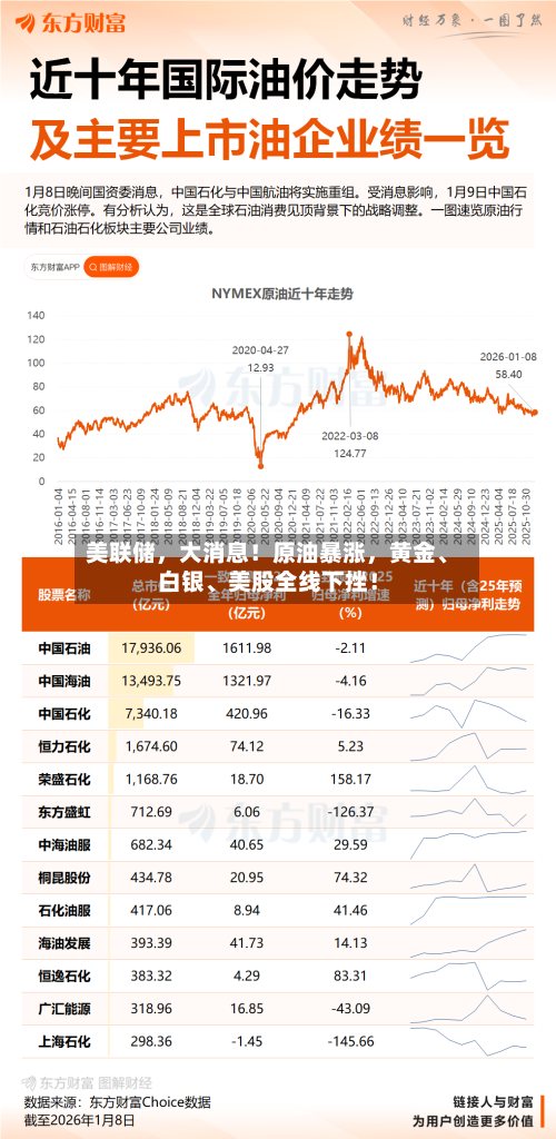 美联储，大消息！原油暴涨	，黄金、白银、美股全线下挫！-第3张图片