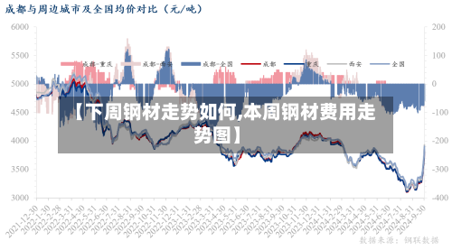 【下周钢材走势如何,本周钢材费用走势图】