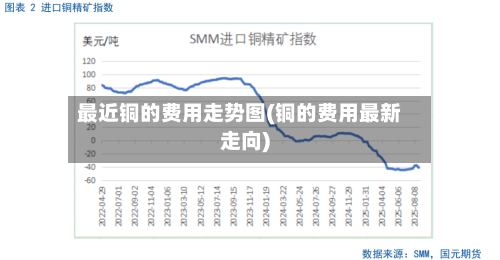 最近铜的费用走势图(铜的费用最新走向)-第3张图片