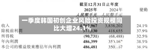 一季度韩国初创企业风险投资规模同比大增24.1%