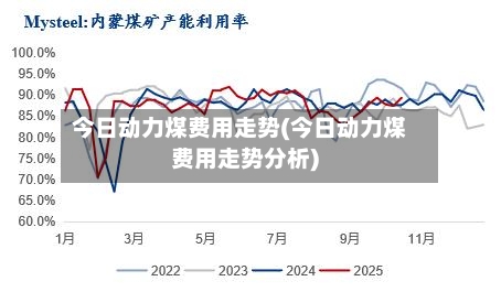 今日动力煤费用走势(今日动力煤费用走势分析)
