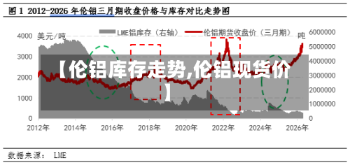 【伦铝库存走势,伦铝现货价】-第3张图片