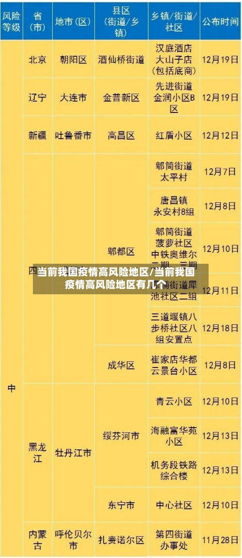当前我国疫情高风险地区/当前我国疫情高风险地区有几个